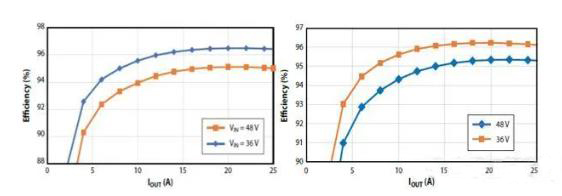 如何在48V系统中轻松应用GaN FET？