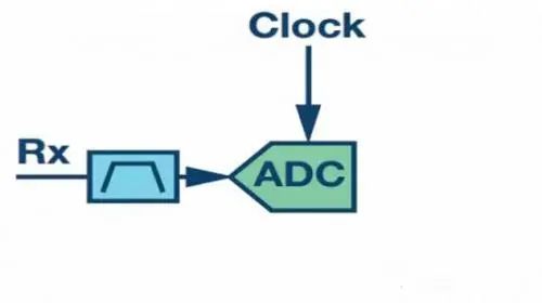 射频通信接收机设计的主要结构 射频通信接收机设计的主要结构