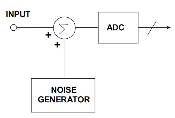 在通信系统应用中使用抖动改进 ADC SFDR 在通信系统应用中使用抖动改进 ADC SFDR