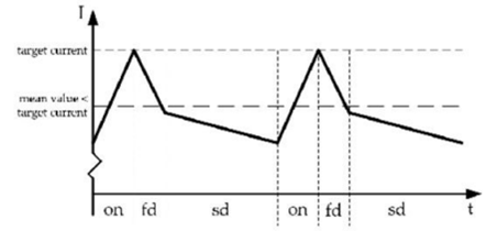 步进电机的噪音来自哪里?  由于步进电机由于结构简单、控制方便、安全性高、成本低、停止时候力矩大、在低速情况下不需 要减速机就可以输出很大的力矩、相比直流无刷和伺服电机，步进电机不需要复杂的控制算法也不需要编码器反馈情况下可以实现位置控制。被用在很多要求精确定位的场合，基本上在很多需要移动控 制的场合都会用到步进电机如自动化控制、数字化生产如3D、医疗和光学等众多领域。  步进电机有一个缺点就是噪音比较大，特别是在低速的时候。震动主要来自两个方面一是步进电 机的步距分辨率(步距阶跃) 另一方面是来自斩波和脉宽调制(PWM) 的不良模式反应。  步距角分辨率和细分  典型的步进电机有50个极(Poles)，就是200个整步(Full Steps)，也就是整步情况下每步1.8° 角度，电机旋转一周需要360°。但是也有些步进电机的步距角更小比如整步需要800步的。起初，这些步进电机被用作整步或者半步模式下，矢量电流提供给电机线圈A(蓝色) 和线圈B(红色) 矩形曲线图。描述了整个一个周期360°的曲线。在图3和图4中很明显看到电机线圈在90°换相点处线圈电流要 么是最大电流(full power) 要么是没有电流。  一个周期内(360°) 每组线圈由4个整步或者8个半步构成。也就是50个极的步进电机需要50个电 气步距来完成一周的机械旋转(360°) 。   Figure 1: Full-step operation   Figure 2: Half-step operation  低的步距分辨率模式比如半步或者整步是步进电机噪音的主要来源。会引起极大的震动在这个 机械系统中，尤其是在低速运行时和接近机械共振频率的时候。在高速的时候，恰好由于惯量的存在 这个效应会被降低，电机的转子可以为认为成谐波振荡器或者弹簧钟摆，如图3。   Figure 3: Pendulum behavior of the rotor leads to vibrations  在新的矢量电流从驱动器端输出之后，电机转子会根据新的位置指令移动下一个整步或者半步的位置和脉搏反应相似在新的位置点周围，转子会产生超调和振荡，如此一来会导致机械振动和噪音。为了减少这些震动，等步细分的原来被提了出来，将一个整步分割成更小的部分或者微步细分，典型的细分数是2(half-stepping) 、4(quarter-stepping) 、8、32甚至更大的细分。  电机定子线圈的电流并不是最大电流(Fullcurrent) 或者就是没有电流，而是一个中间的电流 值，相比于4个整步电流(4 full steps) 更接近于一个正弦波形状。永磁体的转子位置处在2个整步位置之间(合成磁场位置) 。最大的细分数是由驱动器的A/D和D/A能力决定。TRINAMIC所提供的驱动 和控制器可以达到256细分(8bit) 采用集成的正弦波配置表格，步进电机可以实现非常小的角度控 制，图4描述了在达到新位置时候的波动。   Figure 4: Reduction of motor vibrations when switching from full-step to high microstep resolutions  斩波和PWM模式  噪音和振动的另外一个来源是传统的斩波方式和脉宽调制(PWM)模式，由于比较粗的步距分辨 率是产生振动和噪音的主要因素，我们通常忽视了斩波和PWM带来的问题。  传统的恒定PWM斩波模式是电流控制的PWM斩波模式，该模式在快速衰减和慢速衰减之间有 个固定关系，在其最大数值的时候，电流才会达到规定的目标电流，最终导致平均电流是小于预期目标电流的，如图5所示。   Figure 5: Constant of-time (TOFF) PWM chopper mode: average current is not equal to target current  在一个完整的电周期内，电流方向改变时在正弦波过零处有个平稳过渡期，这个会影响在很短的 过渡期内线圈里面的电流为零，也就是电机此时根本就没有力矩，这就导致了电机摆动和振动，尤其是在低速情况下。  相比恒定的斩波模式，TRINAMIC 的 SpreadCycle PWM 斩波模式在慢速和快速衰减器之间自动 配置一个磁滞衰减功能。平均电流反应了配置的正常电流，在正弦的过零点不会出现过渡期，这就减少电流和力矩的波动，是电流波形更加接近正弦波，相比传统恒定斩波模式，SpreadCycle PWM斩波 模式控制下的电机运行得要平稳、平滑很多。  这一点在电机从静止或低速到中速过程中非常重要。   Figure 6: Zero-crossing plateau with classic of-time chopper modes  Figure 7: SpreadCycle hysteresis chopper with clean zero crossing  如何使步进电机实现完全的静音?  尽管高细分能解决大部分情况下的低频震动;先进的电流控制PWM斩波模式比如TRINAMIC的 SpreadCycle算法，这些在硬件上的作用很大程度上减少震动和颤动，这也满足了大部分的应用，也适 合高速运动。但是基于电流控制的斩波模式，还是会存在可听得见的噪音和振动，主要是由于电机线圈的不同步，检测电阻上几毫伏的调节噪音和PWM时基误差，这些噪音和振动在一些高端应用场合 也是不被允许的，缓慢运行或中速运动的应用，以及任何不允许有噪音和场合。  T R INA MI C 的Stea lt h Ch o p算法 也 是 通 过硬 件 来实现的，从根本上使 步 进电 机 静 音，但 是 Stealthchop功能如何影响了步进电机?为什么电机不会出现噪音和震动?Stealthchop采用一种与基 于电流斩波模式如SpeadCycle完全不同的方法。而是采用基于电压斩波模式一种新技术，该技术保证了电机的静音和平稳平滑运动。  TMC5130?一款小体积，精巧的步进电机驱动控制芯片，带有StealthChop模式。TRINAMIC改 进了电压调节模式联合了电流控制。为了最大限度降低电流波动，TMC5130采用基于电流反馈来控制电压调制，这允许系统自适应电机的参数和运行电压。来自直接电流控制回路算法引起的微小震荡被消除。  图8和图9显示 电压控制模式的Stealthchop和电流控制模式的SpreadCycle。   Figure 8: Sine wave of one motor phase with voltage-controlled StealthChopTM  chopper mode   Figure 9: Sine wave of one motor phase with current-controlled SpreadCycleTM  chopper mode  StealthChop模式下过零点的效果是非常完美的:当电流的信号从正变为负或者负变为正，不会有 过渡区域而是持续性的穿过零点。因为电流的调制是根据PWM占空比来控制的。在50%的PWM占空比，电流是0，StealthChop调整PWM的占空比来调节电机电流，PWM频率是个常数，与此相反电流控制的斩波器通过调控频率实现调节电机电流，在这里电流的波动是比较大的，此外电流的波动会在电机的永磁体转子里产生涡流，这会导致电机的功耗损失。  这些频率变化着的PWM发出的声音是在可听范围之内的，会发出嘶嘶的声音，而且电子定子会 由于磁致伸缩产生更大的噪音，进而会传递引起机械系统的震动。而StealthChop的固定斩波频率 就不会有这些问题。没有斩波频率的变化除了电机运行时候微步相序分配器的变化。  除了电机轴承钢球磨擦的声音，这是无法避免的之外，StealthChop可以驱动电机工作在极度 的静音下，可以实现控制电机声音在10dB分贝以下，噪音大大低于传统的电流控制方式。我们从物理中得知 3dB分贝的减少量会将噪音程度降低一半。   Figure 10: Zoomed-in PWM view of both motor phases and coil current with voltage-controlled StealthChopTM  chopper mode   Figure 11: Zoomed-in PWM view of both motor phases and coil current with current-controlled SpreadCycleTM  chopper mode  对步进电机来说改变了什么?  如今步进电机还是一种十分经济的电机，已经被应用了很多年，依旧采用和原来一样的材料，一 样的生产工序和装配工艺。  但是相比过去，如今步进电机被更简单的控制单元驱动，更先进的算法和更高度集成的微电子是 原来的电机发挥出更大的潜能。在接近电机的驱动电路中更多的信息被获取和处理并实时在驱动电 流里被处理以优化电机控制，StealthChop便是一个完美的例子它的算法和PWM斩波紧密联系，此外 这些信息还可以反馈到更高的应用控制层，而传统的步进驱动方案都是单向的(脉冲/方向) ，所有 TRINAMIC的智能步进电机驱动方案都是双向通讯，这些接口还可以监测不同状态、诊断信息。这可 以增加系统的可靠性，提供系统的性能。  StealthChop静音驱动技术非常适合3D打印、桌面型CNC、高端的CCTV、体外诊断设备、医疗检 测设备等对噪音要求敏感的场合。  TRINAMIC提供带有StealthChop功能的模块，包括单轴、三轴和六轴驱控?？椤４车目刂颇?式下步进电机在低速情况下会出现比较大的噪音和震动，而在StealthChop模式下即使速度很低也听不到明显的声音。  下载本文:如何消除步进电机的噪音和振动?