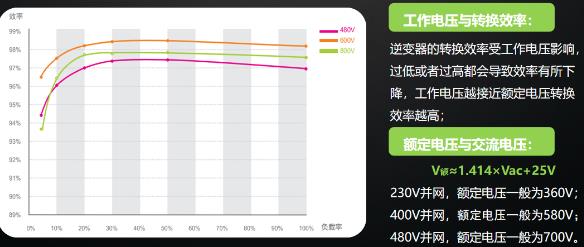 逆变器最佳组串及容配比设计