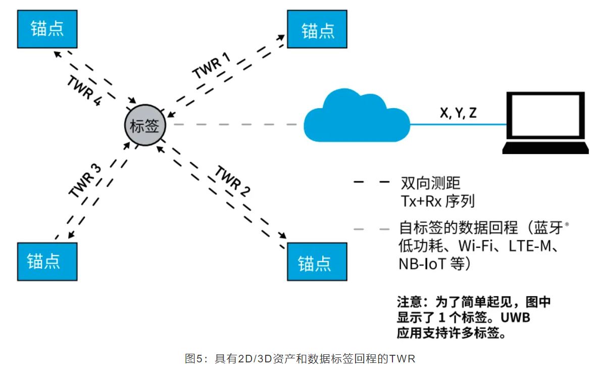 『这个知识不太冷』如何为你的应用选择UWB的拓扑结构？