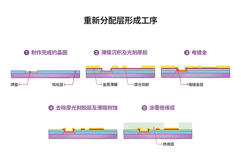 半导体后端工艺 第八篇：探索不同晶圆级封装的工艺流程