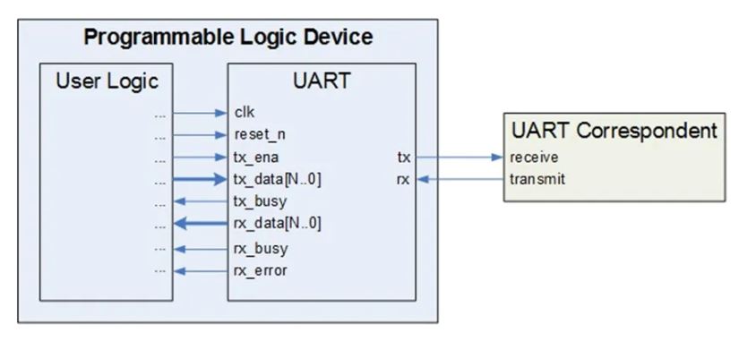 一文读懂 嵌入式系统外设器件的类型及其选择