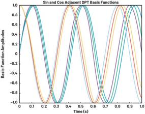 动态离散周期变换技术突破：无ECG参考的生理信号精准解析