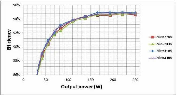 如何通过 LLC 串联谐振转换器优化LLC-SRC设计？