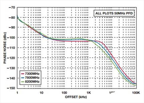 如何实现低BER(误码率)、低杂散输出和低相位噪声的系统级目标