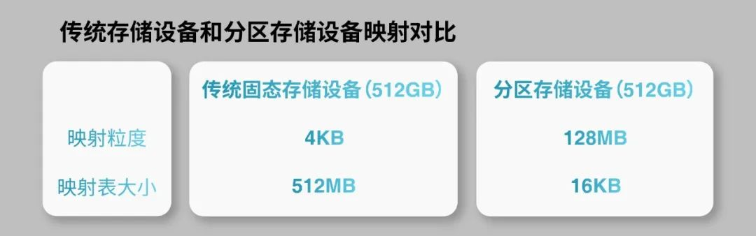 分区存储助力QLC应用到嵌入式存储设备 分区存储助力QLC应用到嵌入式存储设备