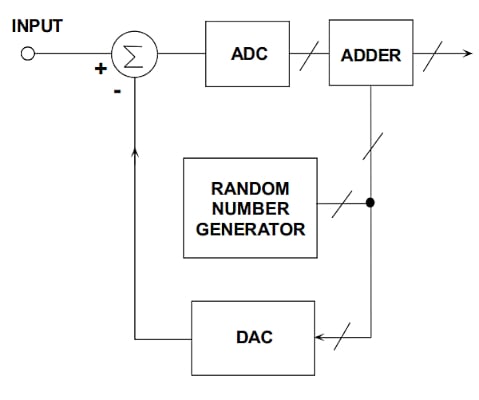 在通信系统应用中使用抖动改进 ADC SFDR 在通信系统应用中使用抖动改进 ADC SFDR