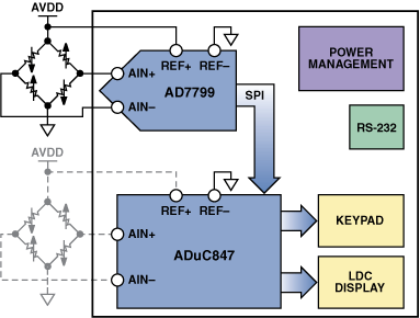 高性能、低成本电子秤的参考设计