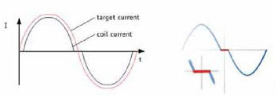 步进电机的噪音来自哪里?  由于步进电机由于结构简单、控制方便、安全性高、成本低、停止时候力矩大、在低速情况下不需 要减速机就可以输出很大的力矩、相比直流无刷和伺服电机，步进电机不需要复杂的控制算法也不需要编码器反馈情况下可以实现位置控制。被用在很多要求精确定位的场合，基本上在很多需要移动控 制的场合都会用到步进电机如自动化控制、数字化生产如3D、医疗和光学等众多领域。  步进电机有一个缺点就是噪音比较大，特别是在低速的时候。震动主要来自两个方面一是步进电 机的步距分辨率(步距阶跃) 另一方面是来自斩波和脉宽调制(PWM) 的不良模式反应。  步距角分辨率和细分  典型的步进电机有50个极(Poles)，就是200个整步(Full Steps)，也就是整步情况下每步1.8° 角度，电机旋转一周需要360°。但是也有些步进电机的步距角更小比如整步需要800步的。起初，这些步进电机被用作整步或者半步模式下，矢量电流提供给电机线圈A(蓝色) 和线圈B(红色) 矩形曲线图。描述了整个一个周期360°的曲线。在图3和图4中很明显看到电机线圈在90°换相点处线圈电流要 么是最大电流(full power) 要么是没有电流。  一个周期内(360°) 每组线圈由4个整步或者8个半步构成。也就是50个极的步进电机需要50个电 气步距来完成一周的机械旋转(360°) 。   Figure 1: Full-step operation   Figure 2: Half-step operation  低的步距分辨率模式比如半步或者整步是步进电机噪音的主要来源?；嵋鸺蟮恼鸲谡飧?机械系统中，尤其是在低速运行时和接近机械共振频率的时候。在高速的时候，恰好由于惯量的存在 这个效应会被降低，电机的转子可以为认为成谐波振荡器或者弹簧钟摆，如图3。   Figure 3: Pendulum behavior of the rotor leads to vibrations  在新的矢量电流从驱动器端输出之后，电机转子会根据新的位置指令移动下一个整步或者半步的位置和脉搏反应相似在新的位置点周围，转子会产生超调和振荡，如此一来会导致机械振动和噪音。为了减少这些震动，等步细分的原来被提了出来，将一个整步分割成更小的部分或者微步细分，典型的细分数是2(half-stepping) 、4(quarter-stepping) 、8、32甚至更大的细分。  电机定子线圈的电流并不是最大电流(Fullcurrent) 或者就是没有电流，而是一个中间的电流 值，相比于4个整步电流(4 full steps) 更接近于一个正弦波形状。永磁体的转子位置处在2个整步位置之间(合成磁场位置) 。最大的细分数是由驱动器的A/D和D/A能力决定。TRINAMIC所提供的驱动 和控制器可以达到256细分(8bit) 采用集成的正弦波配置表格，步进电机可以实现非常小的角度控 制，图4描述了在达到新位置时候的波动。   Figure 4: Reduction of motor vibrations when switching from full-step to high microstep resolutions  斩波和PWM模式  噪音和振动的另外一个来源是传统的斩波方式和脉宽调制(PWM)模式，由于比较粗的步距分辨 率是产生振动和噪音的主要因素，我们通常忽视了斩波和PWM带来的问题。  传统的恒定PWM斩波模式是电流控制的PWM斩波模式，该模式在快速衰减和慢速衰减之间有 个固定关系，在其最大数值的时候，电流才会达到规定的目标电流，最终导致平均电流是小于预期目标电流的，如图5所示。   Figure 5: Constant of-time (TOFF) PWM chopper mode: average current is not equal to target current  在一个完整的电周期内，电流方向改变时在正弦波过零处有个平稳过渡期，这个会影响在很短的 过渡期内线圈里面的电流为零，也就是电机此时根本就没有力矩，这就导致了电机摆动和振动，尤其是在低速情况下。  相比恒定的斩波模式，TRINAMIC 的 SpreadCycle PWM 斩波模式在慢速和快速衰减器之间自动 配置一个磁滞衰减功能。平均电流反应了配置的正常电流，在正弦的过零点不会出现过渡期，这就减少电流和力矩的波动，是电流波形更加接近正弦波，相比传统恒定斩波模式，SpreadCycle PWM斩波 模式控制下的电机运行得要平稳、平滑很多。  这一点在电机从静止或低速到中速过程中非常重要。   Figure 6: Zero-crossing plateau with classic of-time chopper modes  Figure 7: SpreadCycle hysteresis chopper with clean zero crossing  如何使步进电机实现完全的静音?  尽管高细分能解决大部分情况下的低频震动;先进的电流控制PWM斩波模式比如TRINAMIC的 SpreadCycle算法，这些在硬件上的作用很大程度上减少震动和颤动，这也满足了大部分的应用，也适 合高速运动。但是基于电流控制的斩波模式，还是会存在可听得见的噪音和振动，主要是由于电机线圈的不同步，检测电阻上几毫伏的调节噪音和PWM时基误差，这些噪音和振动在一些高端应用场合 也是不被允许的，缓慢运行或中速运动的应用，以及任何不允许有噪音和场合。  T R INA MI C 的Stea lt h Ch o p算法 也 是 通 过硬 件 来实现的，从根本上使 步 进电 机 静 音，但 是 Stealthchop功能如何影响了步进电机?为什么电机不会出现噪音和震动?Stealthchop采用一种与基 于电流斩波模式如SpeadCycle完全不同的方法。而是采用基于电压斩波模式一种新技术，该技术保证了电机的静音和平稳平滑运动。  TMC5130?一款小体积，精巧的步进电机驱动控制芯片，带有StealthChop模式。TRINAMIC改 进了电压调节模式联合了电流控制。为了最大限度降低电流波动，TMC5130采用基于电流反馈来控制电压调制，这允许系统自适应电机的参数和运行电压。来自直接电流控制回路算法引起的微小震荡被消除。  图8和图9显示 电压控制模式的Stealthchop和电流控制模式的SpreadCycle。   Figure 8: Sine wave of one motor phase with voltage-controlled StealthChopTM  chopper mode   Figure 9: Sine wave of one motor phase with current-controlled SpreadCycleTM  chopper mode  StealthChop模式下过零点的效果是非常完美的:当电流的信号从正变为负或者负变为正，不会有 过渡区域而是持续性的穿过零点。因为电流的调制是根据PWM占空比来控制的。在50%的PWM占空比，电流是0，StealthChop调整PWM的占空比来调节电机电流，PWM频率是个常数，与此相反电流控制的斩波器通过调控频率实现调节电机电流，在这里电流的波动是比较大的，此外电流的波动会在电机的永磁体转子里产生涡流，这会导致电机的功耗损失。  这些频率变化着的PWM发出的声音是在可听范围之内的，会发出嘶嘶的声音，而且电子定子会 由于磁致伸缩产生更大的噪音，进而会传递引起机械系统的震动。而StealthChop的固定斩波频率 就不会有这些问题。没有斩波频率的变化除了电机运行时候微步相序分配器的变化。  除了电机轴承钢球磨擦的声音，这是无法避免的之外，StealthChop可以驱动电机工作在极度 的静音下，可以实现控制电机声音在10dB分贝以下，噪音大大低于传统的电流控制方式。我们从物理中得知 3dB分贝的减少量会将噪音程度降低一半。   Figure 10: Zoomed-in PWM view of both motor phases and coil current with voltage-controlled StealthChopTM  chopper mode   Figure 11: Zoomed-in PWM view of both motor phases and coil current with current-controlled SpreadCycleTM  chopper mode  对步进电机来说改变了什么?  如今步进电机还是一种十分经济的电机，已经被应用了很多年，依旧采用和原来一样的材料，一 样的生产工序和装配工艺。  但是相比过去，如今步进电机被更简单的控制单元驱动，更先进的算法和更高度集成的微电子是 原来的电机发挥出更大的潜能。在接近电机的驱动电路中更多的信息被获取和处理并实时在驱动电 流里被处理以优化电机控制，StealthChop便是一个完美的例子它的算法和PWM斩波紧密联系，此外 这些信息还可以反馈到更高的应用控制层，而传统的步进驱动方案都是单向的(脉冲/方向) ，所有 TRINAMIC的智能步进电机驱动方案都是双向通讯，这些接口还可以监测不同状态、诊断信息。这可 以增加系统的可靠性，提供系统的性能。  StealthChop静音驱动技术非常适合3D打印、桌面型CNC、高端的CCTV、体外诊断设备、医疗检 测设备等对噪音要求敏感的场合。  TRINAMIC提供带有StealthChop功能的?？?，包括单轴、三轴和六轴驱控模块。传统的控制模 式下步进电机在低速情况下会出现比较大的噪音和震动，而在StealthChop模式下即使速度很低也听不到明显的声音。  下载本文:如何消除步进电机的噪音和振动?