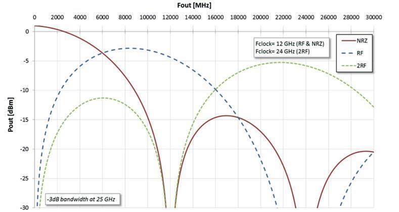 高级双波束形成 DAC 使智能微波天线更进一步