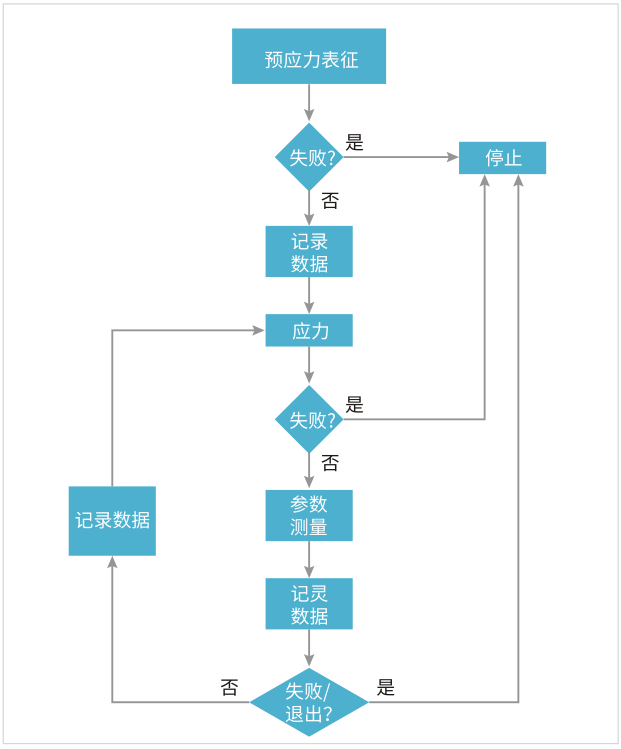 如何用4200A-SCS进行晶圆级可靠性测试？