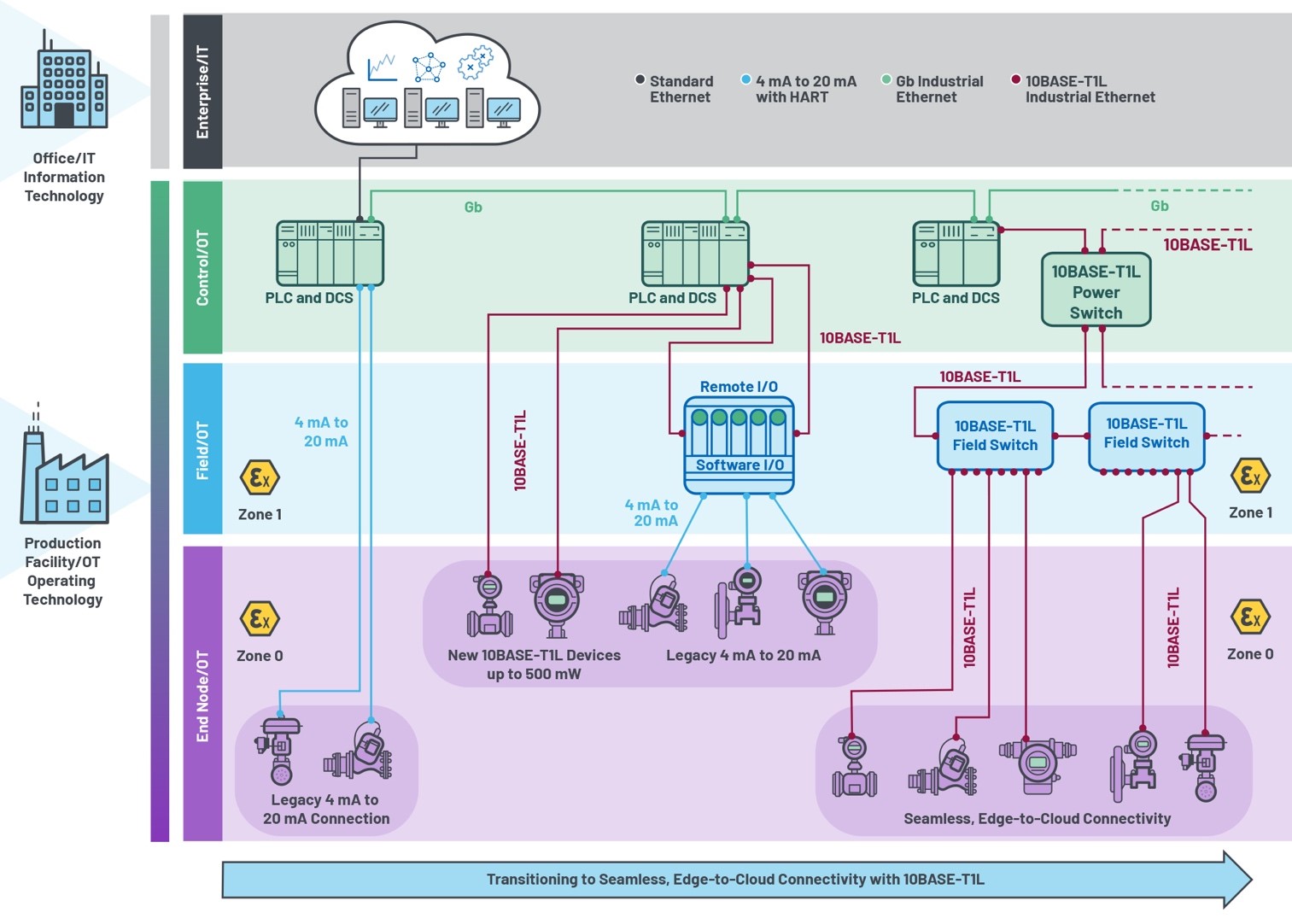 通过10BASE-T1L连接实现无缝现场以太网