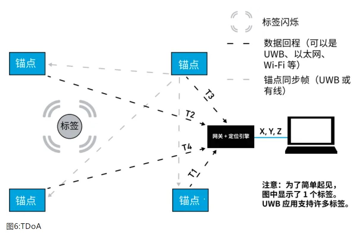 『这个知识不太冷』如何为你的应用选择UWB的拓扑结构？