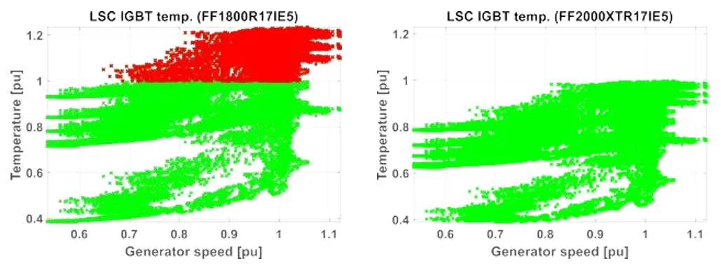 采用IGBT5.XT技术的PrimePACK?为风能变流器提供卓越的解决方案 采用IGBT5.XT技术的PrimePACK?为风能变流器提供卓越的解决方案