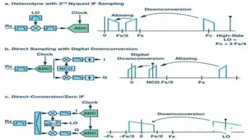 射频通信接收机设计的主要结构 射频通信接收机设计的主要结构