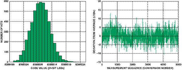 高性能、低成本电子秤的参考设计