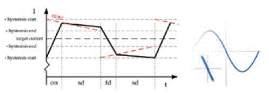 步进电机的噪音来自哪里?  由于步进电机由于结构简单、控制方便、安全性高、成本低、停止时候力矩大、在低速情况下不需 要减速机就可以输出很大的力矩、相比直流无刷和伺服电机，步进电机不需要复杂的控制算法也不需要编码器反馈情况下可以实现位置控制。被用在很多要求精确定位的场合，基本上在很多需要移动控 制的场合都会用到步进电机如自动化控制、数字化生产如3D、医疗和光学等众多领域。  步进电机有一个缺点就是噪音比较大，特别是在低速的时候。震动主要来自两个方面一是步进电 机的步距分辨率(步距阶跃) 另一方面是来自斩波和脉宽调制(PWM) 的不良模式反应。  步距角分辨率和细分  典型的步进电机有50个极(Poles)，就是200个整步(Full Steps)，也就是整步情况下每步1.8° 角度，电机旋转一周需要360°。但是也有些步进电机的步距角更小比如整步需要800步的。起初，这些步进电机被用作整步或者半步模式下，矢量电流提供给电机线圈A(蓝色) 和线圈B(红色) 矩形曲线图。描述了整个一个周期360°的曲线。在图3和图4中很明显看到电机线圈在90°换相点处线圈电流要 么是最大电流(full power) 要么是没有电流。  一个周期内(360°) 每组线圈由4个整步或者8个半步构成。也就是50个极的步进电机需要50个电 气步距来完成一周的机械旋转(360°) 。   Figure 1: Full-step operation   Figure 2: Half-step operation  低的步距分辨率模式比如半步或者整步是步进电机噪音的主要来源。会引起极大的震动在这个 机械系统中，尤其是在低速运行时和接近机械共振频率的时候。在高速的时候，恰好由于惯量的存在 这个效应会被降低，电机的转子可以为认为成谐波振荡器或者弹簧钟摆，如图3。   Figure 3: Pendulum behavior of the rotor leads to vibrations  在新的矢量电流从驱动器端输出之后，电机转子会根据新的位置指令移动下一个整步或者半步的位置和脉搏反应相似在新的位置点周围，转子会产生超调和振荡，如此一来会导致机械振动和噪音。为了减少这些震动，等步细分的原来被提了出来，将一个整步分割成更小的部分或者微步细分，典型的细分数是2(half-stepping) 、4(quarter-stepping) 、8、32甚至更大的细分。  电机定子线圈的电流并不是最大电流(Fullcurrent) 或者就是没有电流，而是一个中间的电流 值，相比于4个整步电流(4 full steps) 更接近于一个正弦波形状。永磁体的转子位置处在2个整步位置之间(合成磁场位置) 。最大的细分数是由驱动器的A/D和D/A能力决定。TRINAMIC所提供的驱动 和控制器可以达到256细分(8bit) 采用集成的正弦波配置表格，步进电机可以实现非常小的角度控 制，图4描述了在达到新位置时候的波动。   Figure 4: Reduction of motor vibrations when switching from full-step to high microstep resolutions  斩波和PWM模式  噪音和振动的另外一个来源是传统的斩波方式和脉宽调制(PWM)模式，由于比较粗的步距分辨 率是产生振动和噪音的主要因素，我们通常忽视了斩波和PWM带来的问题。  传统的恒定PWM斩波模式是电流控制的PWM斩波模式，该模式在快速衰减和慢速衰减之间有 个固定关系，在其最大数值的时候，电流才会达到规定的目标电流，最终导致平均电流是小于预期目标电流的，如图5所示。   Figure 5: Constant of-time (TOFF) PWM chopper mode: average current is not equal to target current  在一个完整的电周期内，电流方向改变时在正弦波过零处有个平稳过渡期，这个会影响在很短的 过渡期内线圈里面的电流为零，也就是电机此时根本就没有力矩，这就导致了电机摆动和振动，尤其是在低速情况下。  相比恒定的斩波模式，TRINAMIC 的 SpreadCycle PWM 斩波模式在慢速和快速衰减器之间自动 配置一个磁滞衰减功能。平均电流反应了配置的正常电流，在正弦的过零点不会出现过渡期，这就减少电流和力矩的波动，是电流波形更加接近正弦波，相比传统恒定斩波模式，SpreadCycle PWM斩波 模式控制下的电机运行得要平稳、平滑很多。  这一点在电机从静止或低速到中速过程中非常重要。   Figure 6: Zero-crossing plateau with classic of-time chopper modes  Figure 7: SpreadCycle hysteresis chopper with clean zero crossing  如何使步进电机实现完全的静音?  尽管高细分能解决大部分情况下的低频震动;先进的电流控制PWM斩波模式比如TRINAMIC的 SpreadCycle算法，这些在硬件上的作用很大程度上减少震动和颤动，这也满足了大部分的应用，也适 合高速运动。但是基于电流控制的斩波模式，还是会存在可听得见的噪音和振动，主要是由于电机线圈的不同步，检测电阻上几毫伏的调节噪音和PWM时基误差，这些噪音和振动在一些高端应用场合 也是不被允许的，缓慢运行或中速运动的应用，以及任何不允许有噪音和场合。  T R INA MI C 的Stea lt h Ch o p算法 也 是 通 过硬 件 来实现的，从根本上使 步 进电 机 静 音，但 是 Stealthchop功能如何影响了步进电机?为什么电机不会出现噪音和震动?Stealthchop采用一种与基 于电流斩波模式如SpeadCycle完全不同的方法。而是采用基于电压斩波模式一种新技术，该技术保证了电机的静音和平稳平滑运动。  TMC5130?一款小体积，精巧的步进电机驱动控制芯片，带有StealthChop模式。TRINAMIC改 进了电压调节模式联合了电流控制。为了最大限度降低电流波动，TMC5130采用基于电流反馈来控制电压调制，这允许系统自适应电机的参数和运行电压。来自直接电流控制回路算法引起的微小震荡被消除。  图8和图9显示 电压控制模式的Stealthchop和电流控制模式的SpreadCycle。   Figure 8: Sine wave of one motor phase with voltage-controlled StealthChopTM  chopper mode   Figure 9: Sine wave of one motor phase with current-controlled SpreadCycleTM  chopper mode  StealthChop模式下过零点的效果是非常完美的:当电流的信号从正变为负或者负变为正，不会有 过渡区域而是持续性的穿过零点。因为电流的调制是根据PWM占空比来控制的。在50%的PWM占空比，电流是0，StealthChop调整PWM的占空比来调节电机电流，PWM频率是个常数，与此相反电流控制的斩波器通过调控频率实现调节电机电流，在这里电流的波动是比较大的，此外电流的波动会在电机的永磁体转子里产生涡流，这会导致电机的功耗损失。  这些频率变化着的PWM发出的声音是在可听范围之内的，会发出嘶嘶的声音，而且电子定子会 由于磁致伸缩产生更大的噪音，进而会传递引起机械系统的震动。而StealthChop的固定斩波频率 就不会有这些问题。没有斩波频率的变化除了电机运行时候微步相序分配器的变化。  除了电机轴承钢球磨擦的声音，这是无法避免的之外，StealthChop可以驱动电机工作在极度 的静音下，可以实现控制电机声音在10dB分贝以下，噪音大大低于传统的电流控制方式。我们从物理中得知 3dB分贝的减少量会将噪音程度降低一半。   Figure 10: Zoomed-in PWM view of both motor phases and coil current with voltage-controlled StealthChopTM  chopper mode   Figure 11: Zoomed-in PWM view of both motor phases and coil current with current-controlled SpreadCycleTM  chopper mode  对步进电机来说改变了什么?  如今步进电机还是一种十分经济的电机，已经被应用了很多年，依旧采用和原来一样的材料，一 样的生产工序和装配工艺。  但是相比过去，如今步进电机被更简单的控制单元驱动，更先进的算法和更高度集成的微电子是 原来的电机发挥出更大的潜能。在接近电机的驱动电路中更多的信息被获取和处理并实时在驱动电 流里被处理以优化电机控制，StealthChop便是一个完美的例子它的算法和PWM斩波紧密联系，此外 这些信息还可以反馈到更高的应用控制层，而传统的步进驱动方案都是单向的(脉冲/方向) ，所有 TRINAMIC的智能步进电机驱动方案都是双向通讯，这些接口还可以监测不同状态、诊断信息。这可 以增加系统的可靠性，提供系统的性能。  StealthChop静音驱动技术非常适合3D打印、桌面型CNC、高端的CCTV、体外诊断设备、医疗检 测设备等对噪音要求敏感的场合。  TRINAMIC提供带有StealthChop功能的?？?，包括单轴、三轴和六轴驱控?？椤４车目刂颇?式下步进电机在低速情况下会出现比较大的噪音和震动，而在StealthChop模式下即使速度很低也听不到明显的声音。  下载本文:如何消除步进电机的噪音和振动?