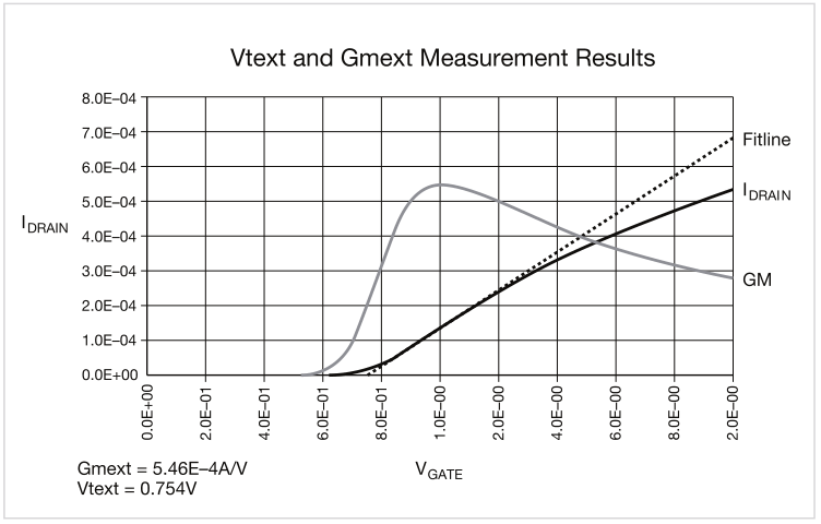 如何用4200A-SCS进行晶圆级可靠性测试？