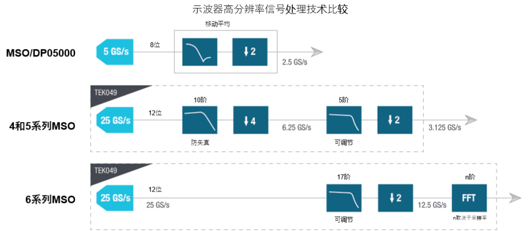 示波器12bit“芯”趋势，如何实现更高测量精度？