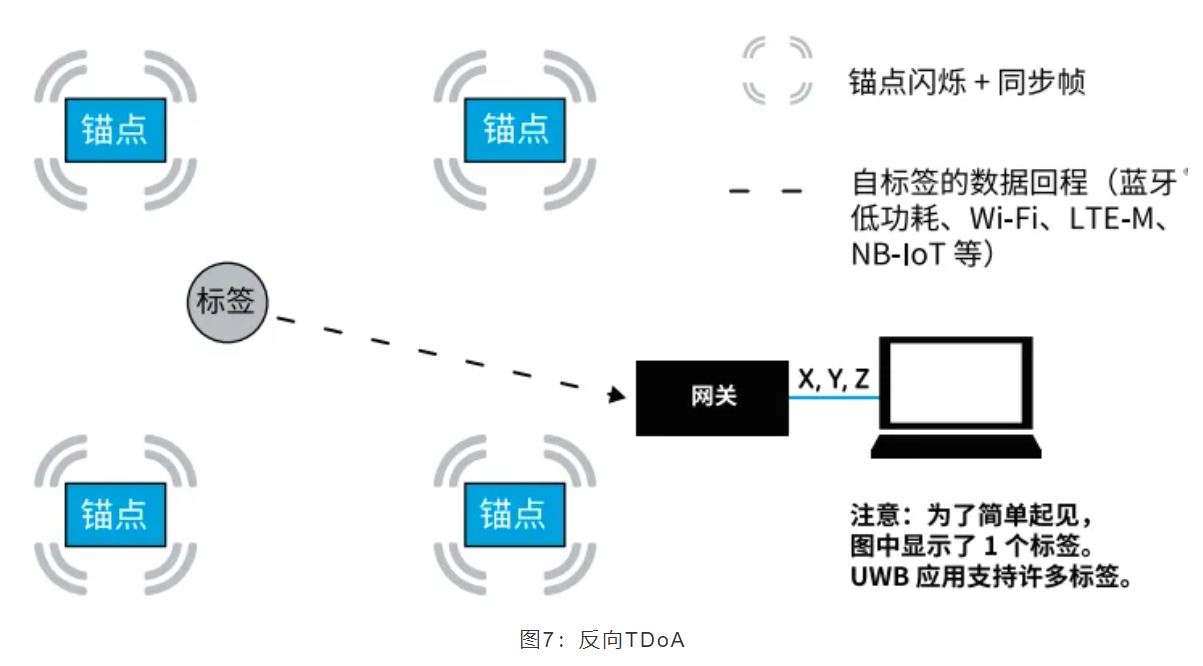 『这个知识不太冷』如何为你的应用选择UWB的拓扑结构？
