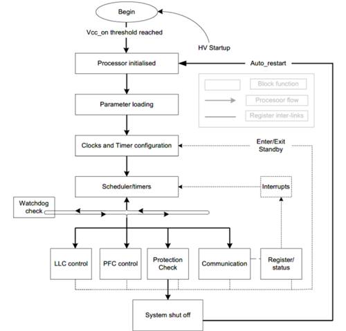 英飞凌中小功率AC/DC数字电源控制器IDP230X介绍 英飞凌中小功率AC/DC数字电源控制器IDP230X介绍