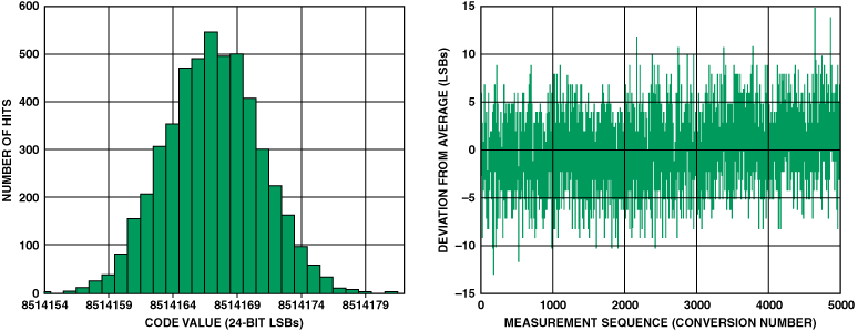 高性能、低成本电子秤的参考设计
