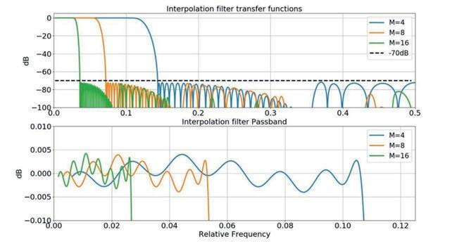 高级双波束形成 DAC 使智能微波天线更进一步