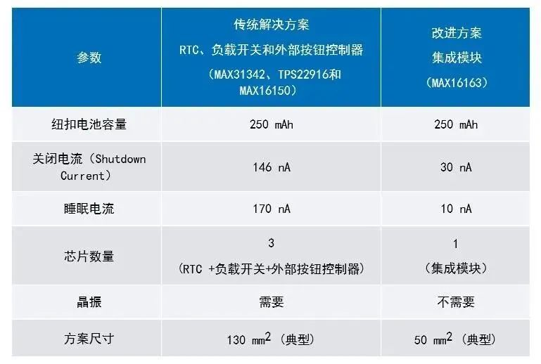 让IoT传感器节点更省电：一种新方案，令电池寿命延长20%！