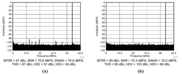 在通信系统应用中使用抖动改进 ADC SFDR 在通信系统应用中使用抖动改进 ADC SFDR