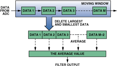 高性能、低成本电子秤的参考设计