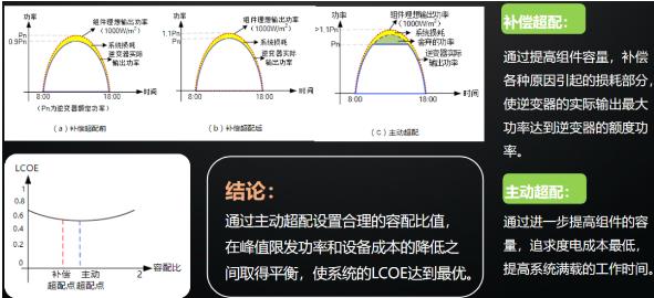 逆变器最佳组串及容配比设计