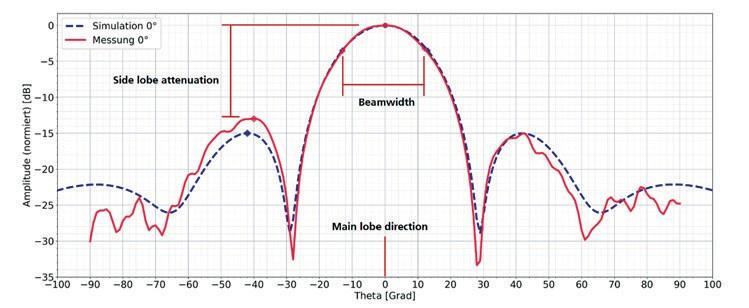 高级双波束形成 DAC 使智能微波天线更进一步