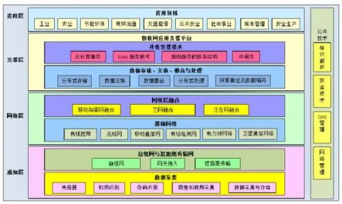 传感器在物联网产业中的作用