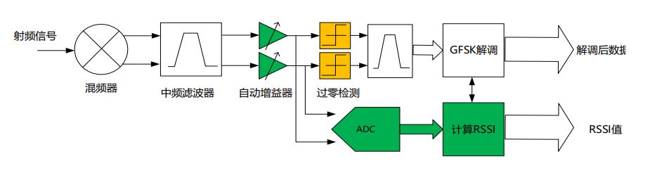 E-RSSI技术助力更精确的短距离测距应用 E-RSSI技术助力更精确的短距离测距应用