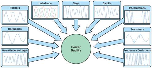 符合标准的电能质量测量的重要性