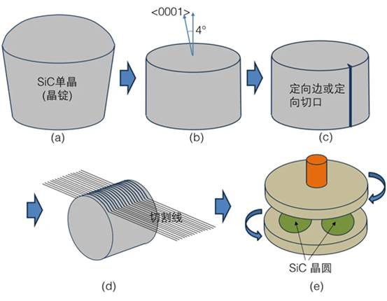 第7讲：SiC单晶衬底加工技术