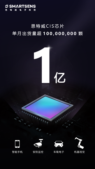 里程碑式进展！思特威CMOS图像传感器芯片单月出货超1亿颗！
