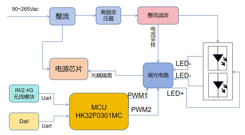 照亮的未来：探索LED调光电源方案