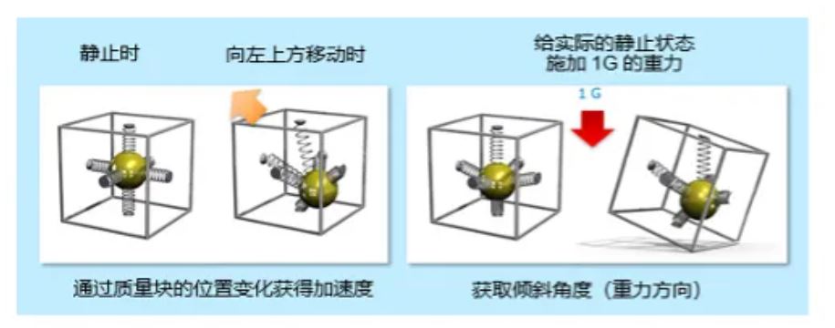 加速度传感器的工作原理