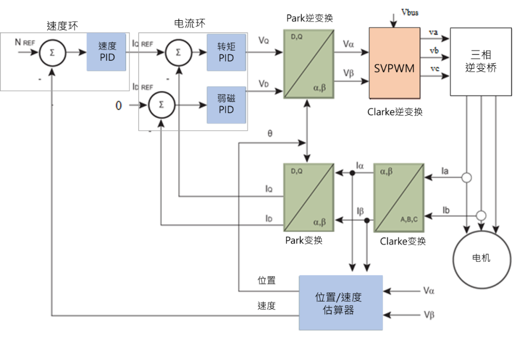 无感FOC算法驱动的BLDC电机的优势解析与实战应用方案