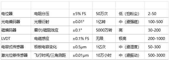 如何为特定应用选择位置传感器？技术选型方法有哪些？