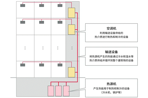 高效节能VS舒适体验，看HVAC设备如何通过新路径优化？