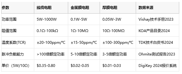 线绕电阻技术解析与选型策略