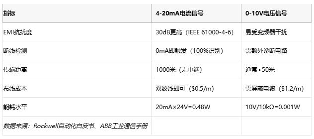 电磁干扰下的生存指南：电流信号如何实现故障自诊断？
