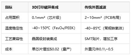 如何通过3D打印微型磁环来集成EMI抑制？