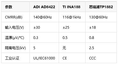 0.01%精度风暴！仪表放大器如何炼成工业自动化的“神经末梢”