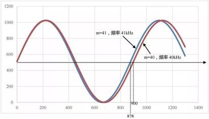 直接数字合成技术（DDS）