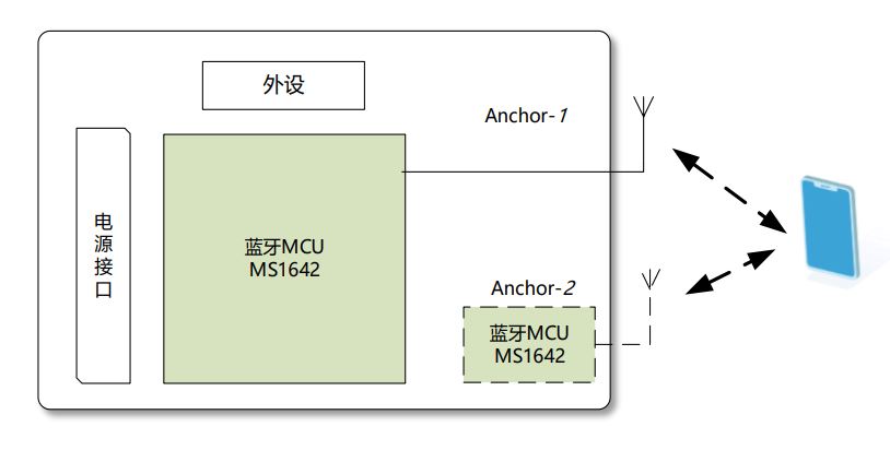 E-RSSI技术助力更精确的短距离测距应用 E-RSSI技术助力更精确的短距离测距应用